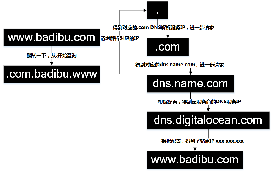 DNS正向解析